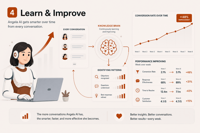 Angela learning from conversations with improving conversion metrics